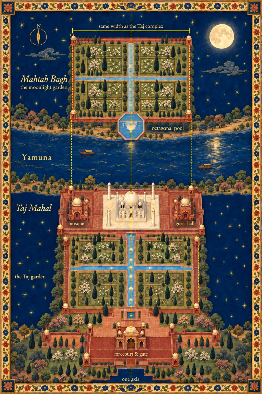 Painted plan of the Mahtab Bagh and the Taj Mahal on one axis across the Yamuna, with the octagonal pool reflecting the Taj's dome
